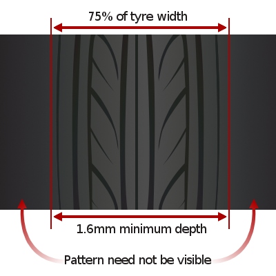 Tyre diagram