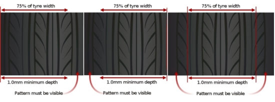 Tyre diagram